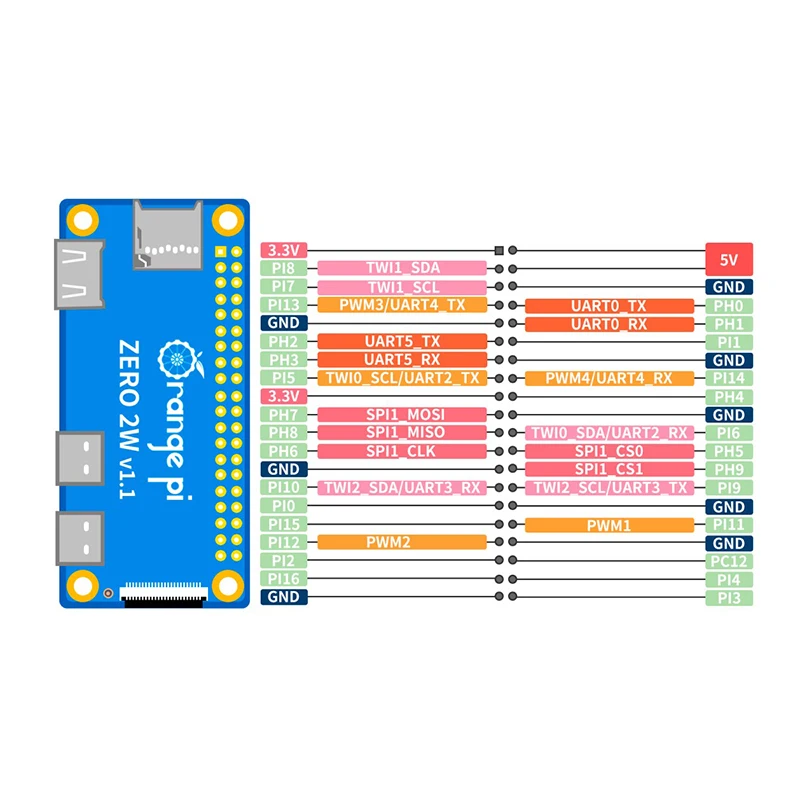 Orange Pi Zero 2W RAM DDR4 Min – Pi Zero W Board recenzja i cena